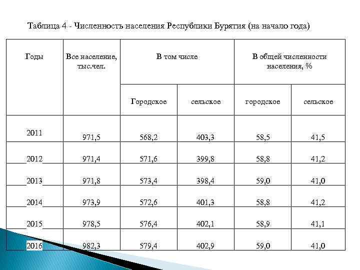 Таблица численности населения по годам