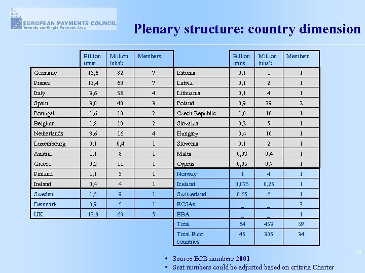  Plenary structure: country dimension Billion trans. Million inhab. Members Billion trans. Million inhab.