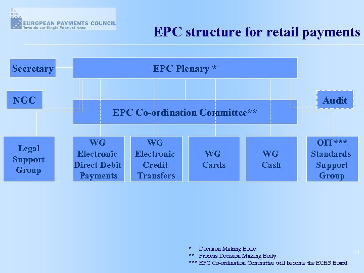 EPC structure for retail payments EPC Plenary * Secretary NGC Audit EPC Co-ordination Committee**