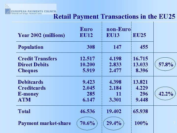 Retail Payment Transactions in the EU 25 Euro non-Euro EU 13 EU 25 Population