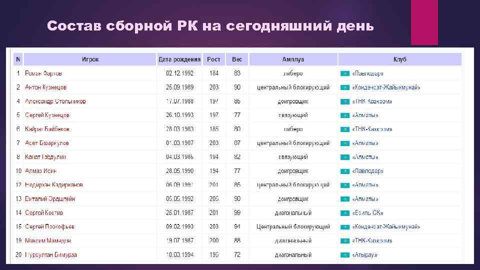 Состав сборной РК на сегодняшний день 