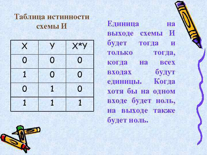 Таблица истинности схемы И X Y X*Y 0 0 0 1 0 1 1