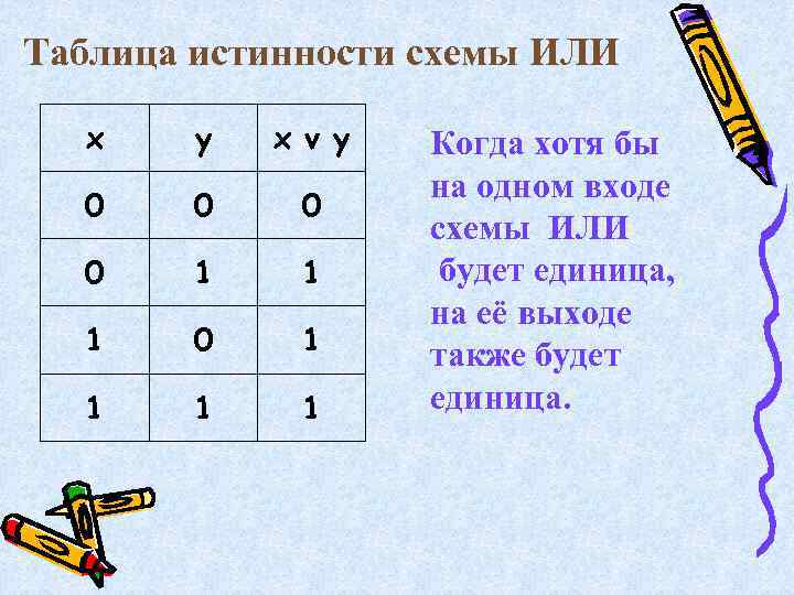 Таблица истинности схемы ИЛИ x y x v y 0 0 1 1 1