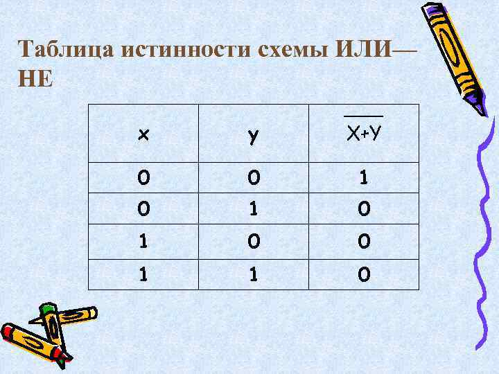 Таблица истинности схемы ИЛИ— НЕ x y X+Y 0 0 1 0 1 0