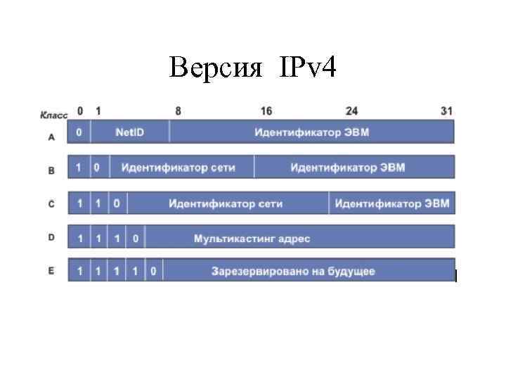 Версия IPv 4 