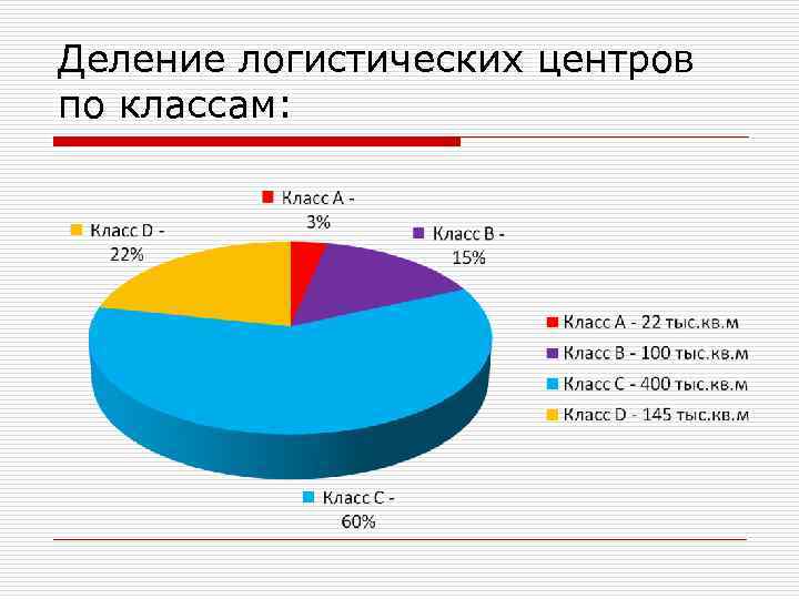 Деление логистических центров по классам: 