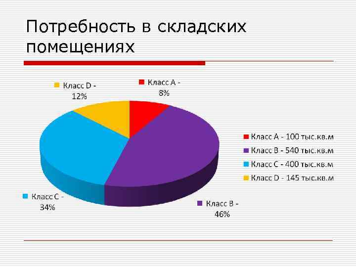 Потребность в складских помещениях 