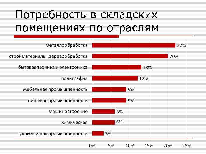 Потребность в складских помещениях по отраслям 