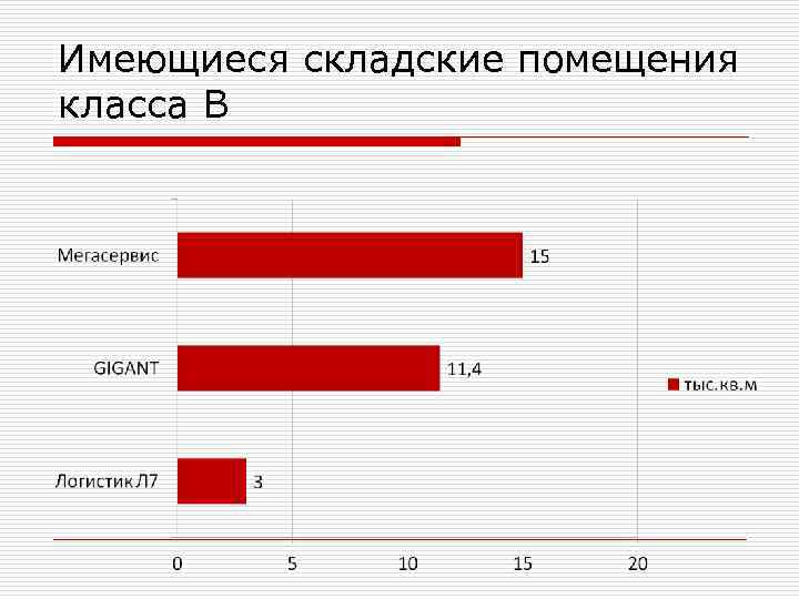 Имеющиеся складские помещения класса В 