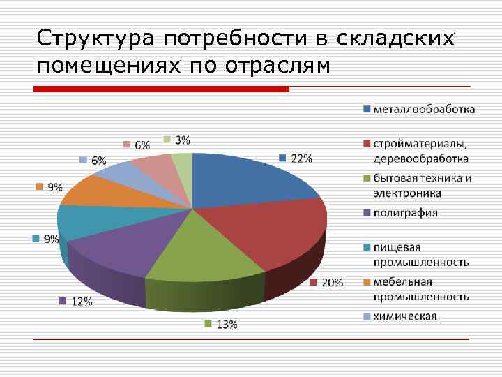 Структура потребности в складских помещениях по отраслям 