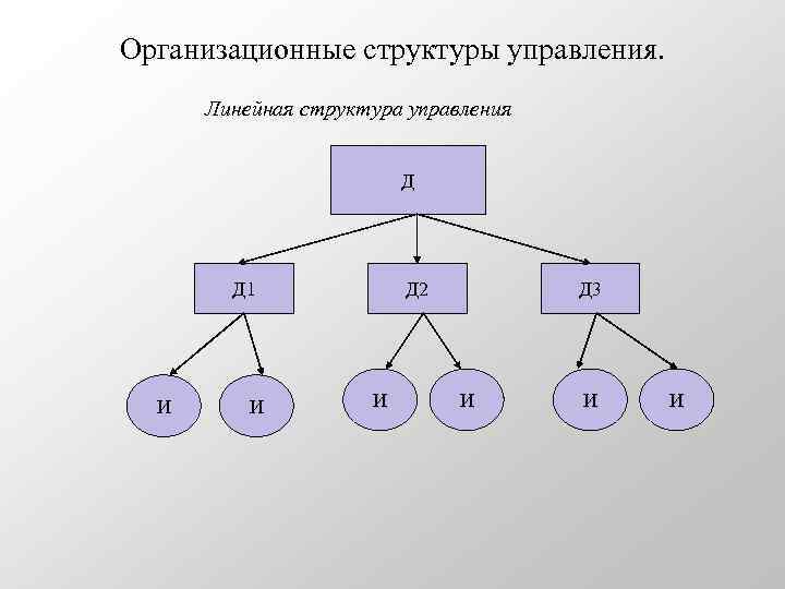 Организационные структуры управления. Линейная структура управления Д Д 1 И И Д 2 И