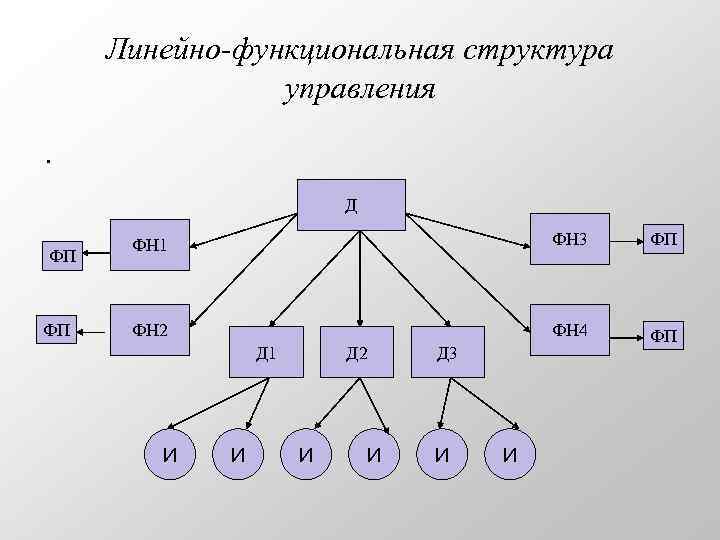 Линейно-функциональная структура управления. Д ФП ФП ФН 1 ФН 3 ФП ФН 2 ФН