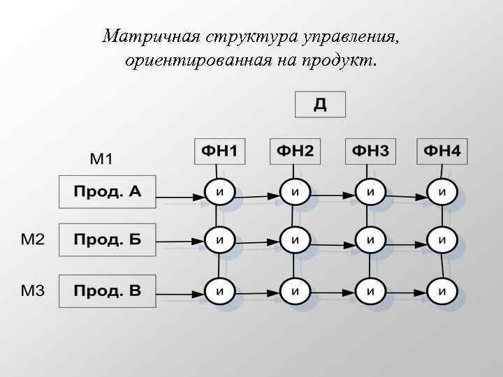 Матричная структура управления тест