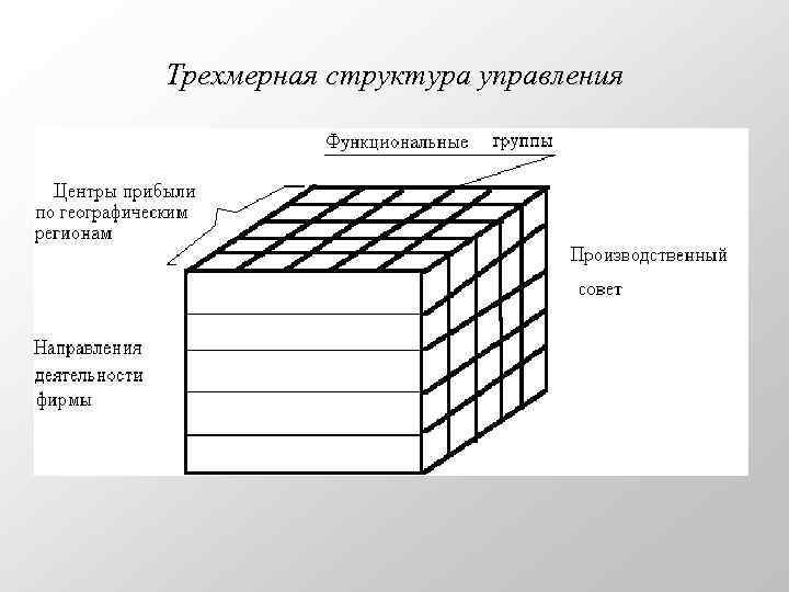 Трехмерная структура управления 