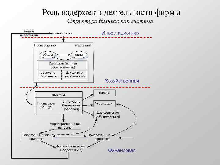 Роль издержек в деятельности фирмы Структура бизнеса как система Инвестиционная Хозяйственная Финансовая 