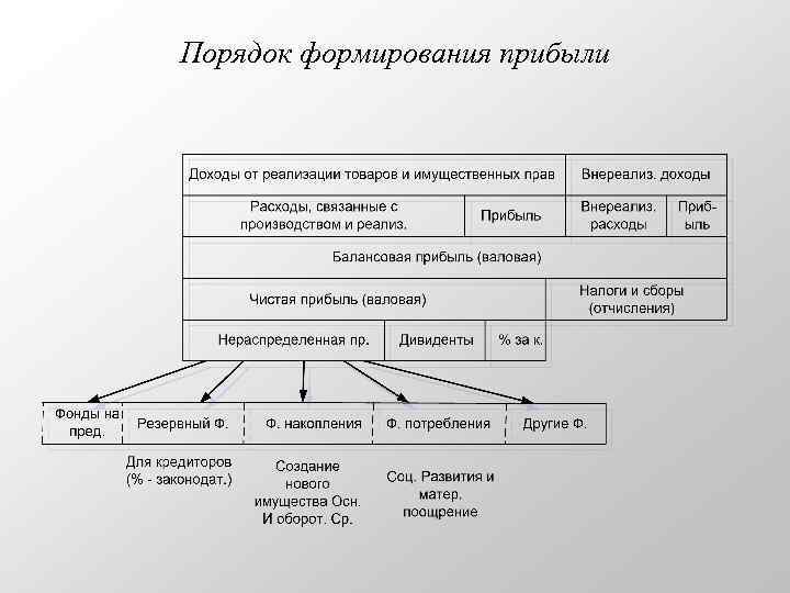 Порядок формирования прибыли 