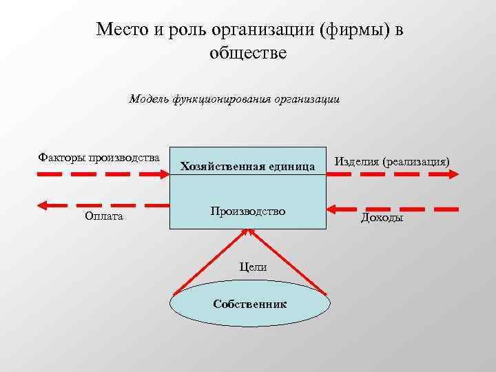 Роль организации в современном обществе. Роль организации в обществе. Роли в организации. Общая модель функционирования предприятия. Роль и место в предприятии.