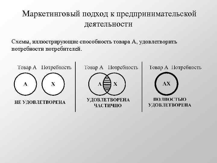 Маркетинговый подход к предпринимательской деятельности Схемы, иллюстрирующие способность товара A, удовлетворить потребности потребителей. 