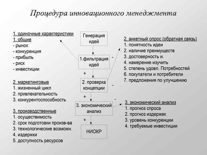 Процедура инновационного менеджмента 