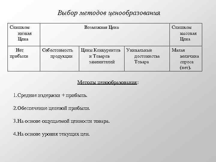 Выбор методов ценообразования Слишком низкая Цена Нет прибыли Возможная Цена Себестоимость продукции Цены Конкурентов