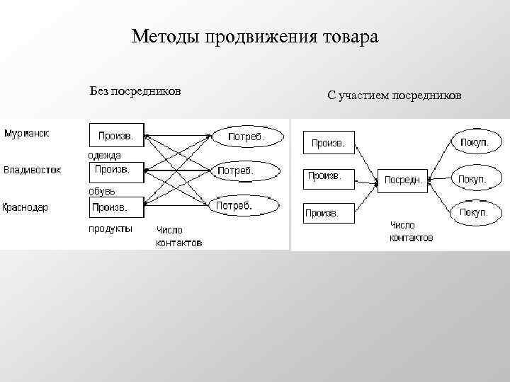 Методы продвижения товара Без посредников С участием посредников 