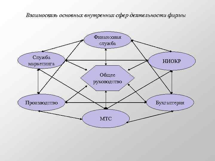 Взаимосвязь основных. Взаимосвязь основных внутренних сфер деятельности фирмы. Проанализируйте связь основных внутренних сфер деятельности фирмы. Внутренняя схема внутренняя сфера. Внутренняя деятельность взаимосвязь.