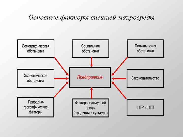 Макросреда проекта это тест с ответом