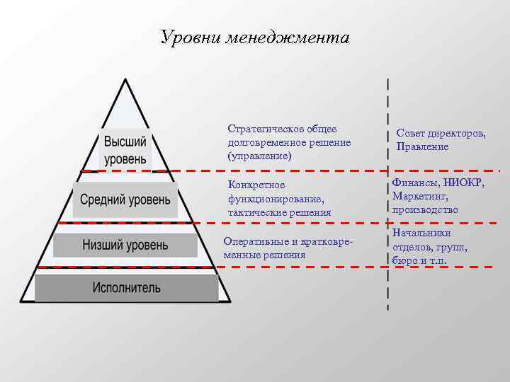 Системы уровня управления обеспечивают