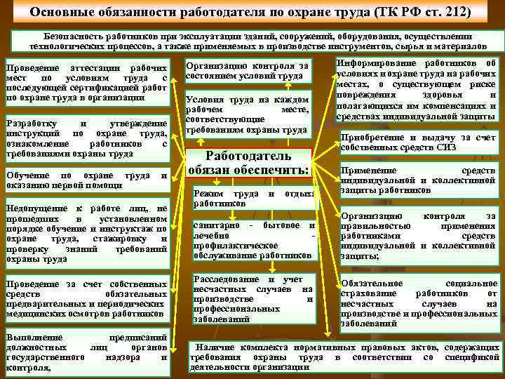 Обязанности работодателя по обеспечению безопасных условий и охраны труда презентация