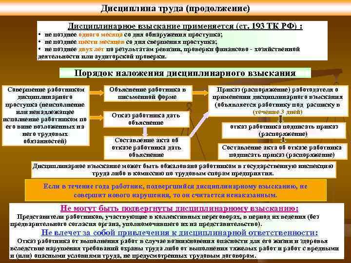 Схема привлечения к дисциплинарной ответственности