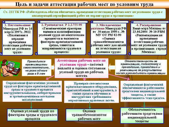 Цель и задачи аттестации рабочих мест по условиям труда Ст. 212 ТК РФ «Работодатель
