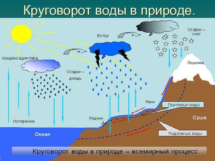 Круговорот воды в природе. 