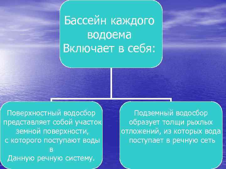 Бассейн каждого водоема Включает в себя: Поверхностный водосбор представляет собой участок земной поверхности, с