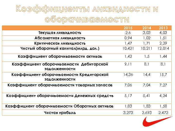 Коэффициенты ликвидности и оборачиваемости Текущая ликвидность Абсолютная ликвидность Критическая ликвидность Чистый оборотный капитал(млрд. дол.