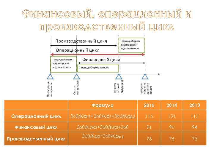 Финансовый, операционный и производственный цикл Формула 2015 2014 2013 Операционный цикл 360/Кокз+360/Кодз 116 121