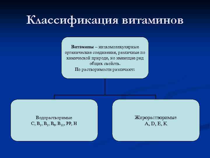 Классификация витаминов Витамины – низкомолекулярные органические соединения, различные по химической природе, но имеющие ряд