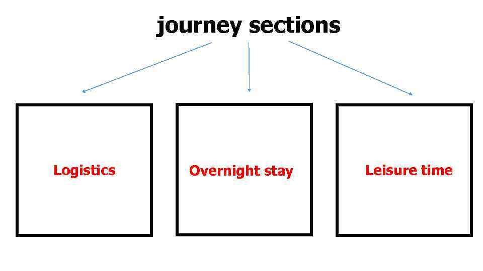 journey sections Logistics Overnight stay Leisure time 