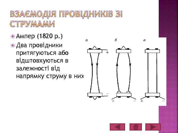  Ампер (1820 р. ) Два провідники притягуються або відштовхуються в залежності від напрямку