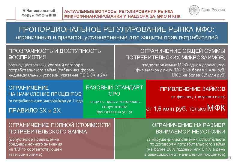V Национальный Форум МФО и КПК НАЗВАНИЕ ПРЕЗЕНТАЦИИ АКТУАЛЬНЫЕ ВОПРОСЫ РЕГУЛИРОВАНИЯ РЫНКА МИКРОФИНАНСИРОВАНИЯ И