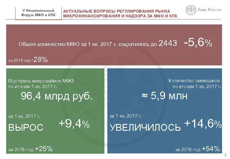V Национальный Форум МФО и КПК НАЗВАНИЕ ПРЕЗЕНТАЦИИ АКТУАЛЬНЫЕ ВОПРОСЫ РЕГУЛИРОВАНИЯ РЫНКА МИКРОФИНАНСИРОВАНИЯ И