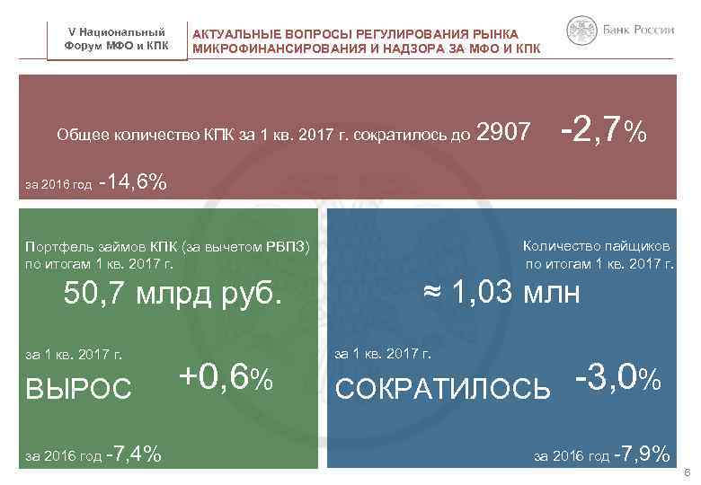 V Национальный Форум МФО и КПК НАЗВАНИЕ ПРЕЗЕНТАЦИИ АКТУАЛЬНЫЕ ВОПРОСЫ РЕГУЛИРОВАНИЯ РЫНКА МИКРОФИНАНСИРОВАНИЯ И