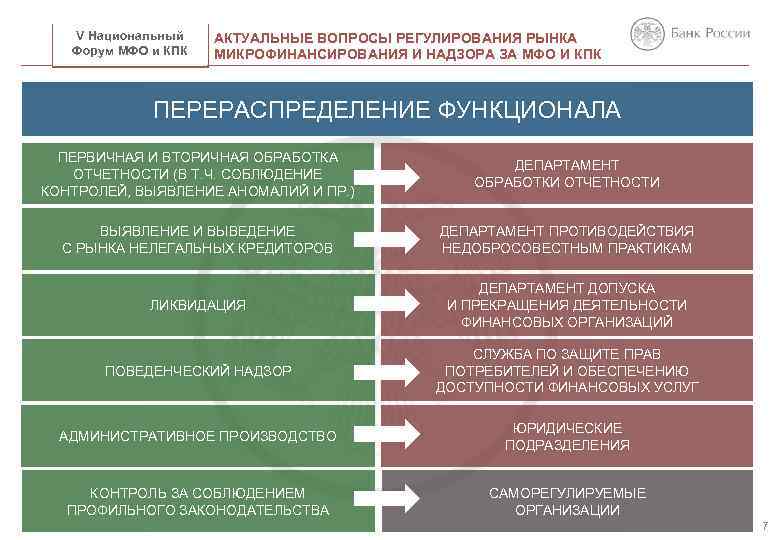 V Национальный Форум МФО и КПК НАЗВАНИЕ ПРЕЗЕНТАЦИИ АКТУАЛЬНЫЕ ВОПРОСЫ РЕГУЛИРОВАНИЯ РЫНКА МИКРОФИНАНСИРОВАНИЯ И