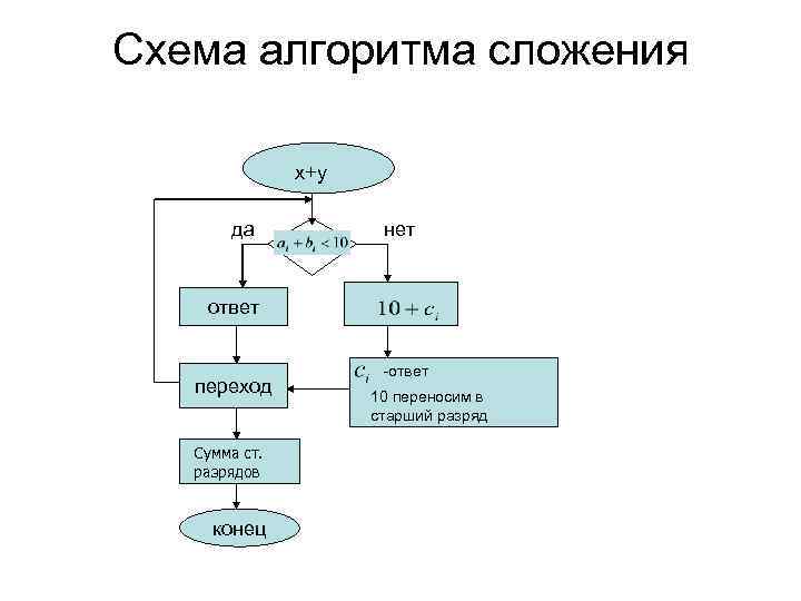 Схема алгоритма сложения x+y да нет ответ переход Сумма ст. разрядов конец -ответ 10