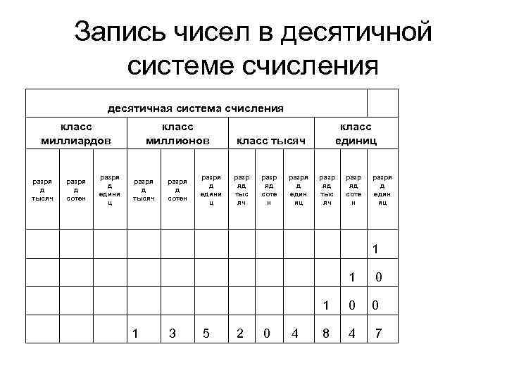 Запишите в десятичной системе счисления