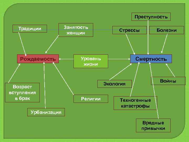 Преступность Традиции Рождаемость Возраст вступления в брак Занятость женщин Стрессы Уровень жизни Болезни Смертность