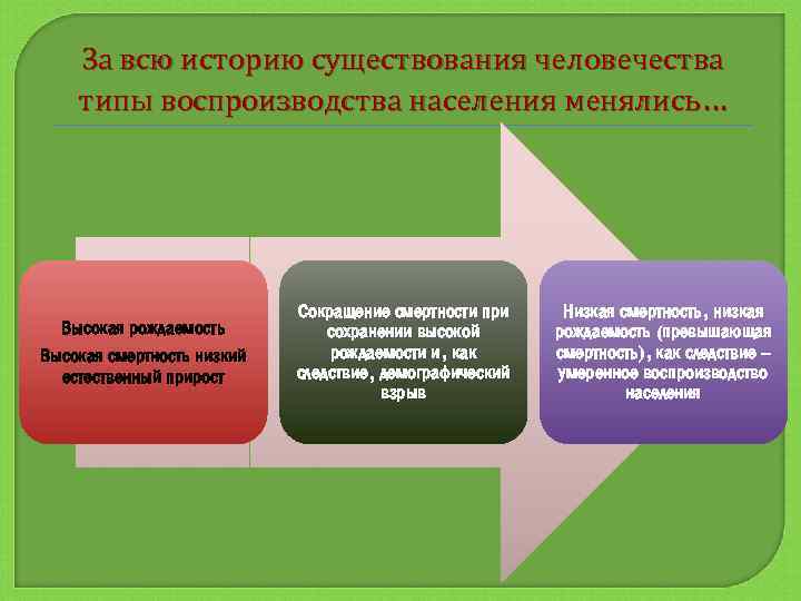 За всю историю существования человечества типы воспроизводства населения менялись… Высокая рождаемость Высокая смертность низкий