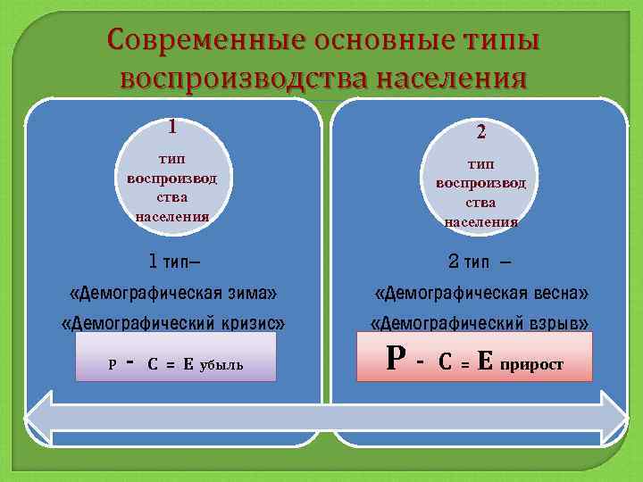 Современные основные типы воспроизводства населения 1 2 тип воспроизвод ства населения 1 тип– «Демографическая