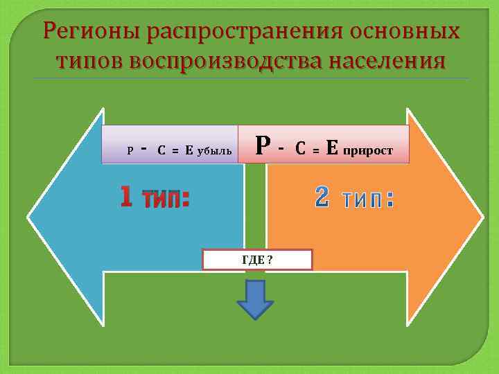 Регионы распространения основных типов воспроизводства населения Р - С =Е убыль Р- 1 тип: