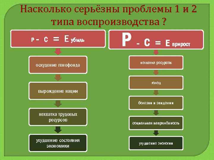 Насколько серьёзны проблемы 1 и 2 типа воспроизводства ? Р - С = Е