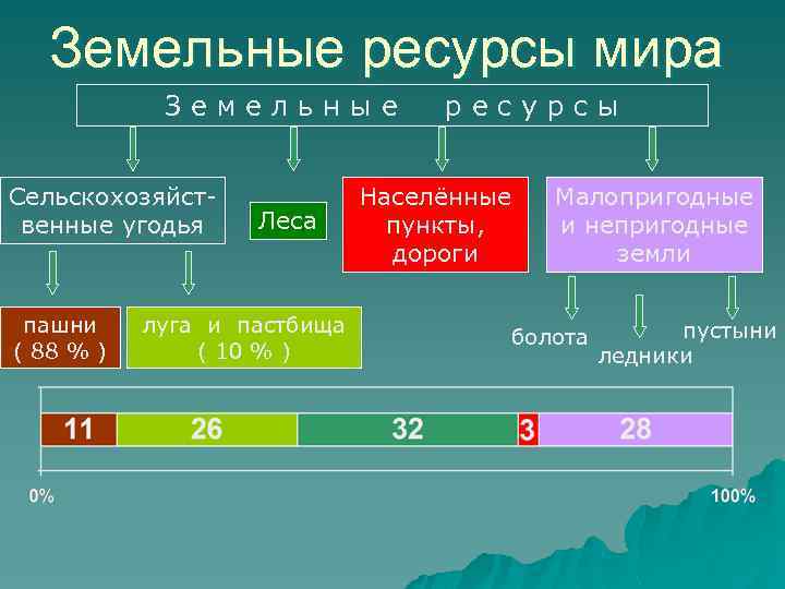 Земельные ресурсы мира Земельные Сельскохозяйственные угодья пашни ( 88 % ) Леса луга и